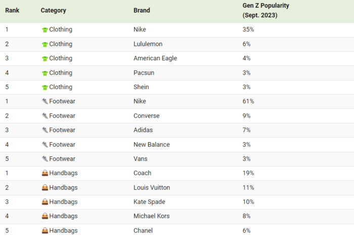 Gen Z top brands. Gen Z's Top Brands Of 2023