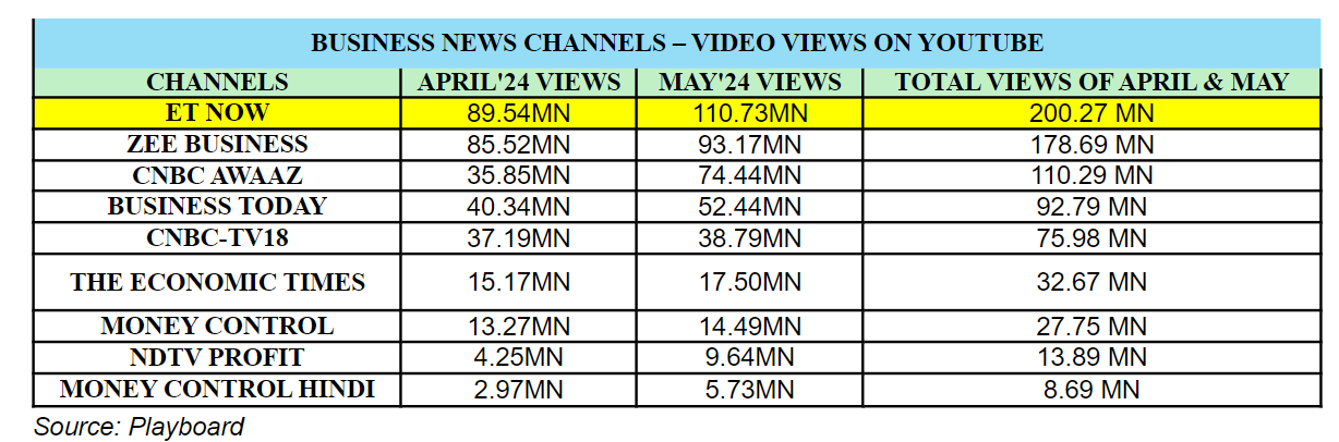 ET NOW Youtube views